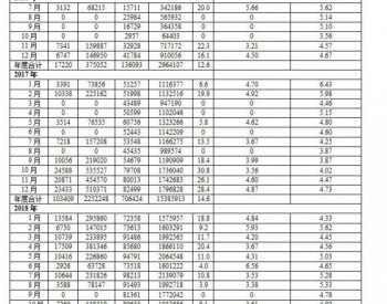 2018年10月美國向中國銷售LNG開始回升