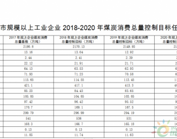 潍坊市2018-2020年<em>煤炭消费减量</em>替代工作方案