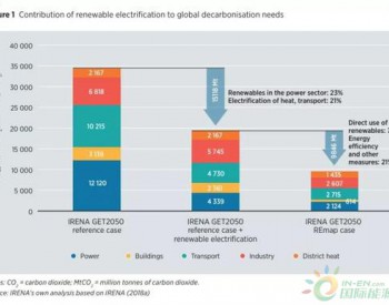 <em>IRENA</em>：2050年可再生能源将占全球发电量的85%