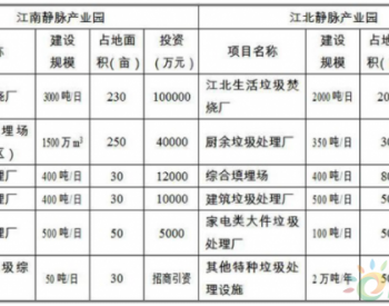 八家名企“出战”南京<em>江北</em>2000吨/日垃圾焚烧二期项目