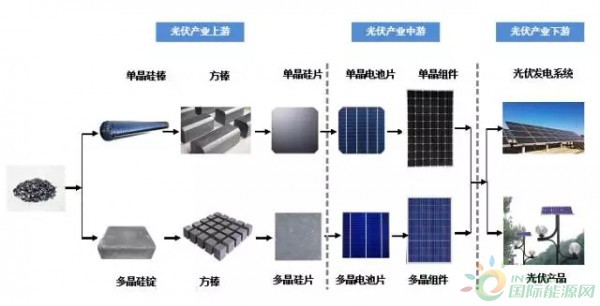 光伏系统能量回收期不足1.5年!