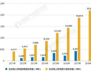 全球海上风电行业发展<em>前景预测</em>