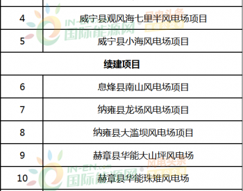 31个风电项目！贵州省公布2019年重点建设项目名单！