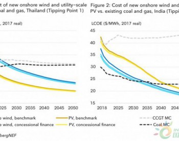 BNEF：优惠融资将加速发展中国家<em>向可再生能源</em>转型