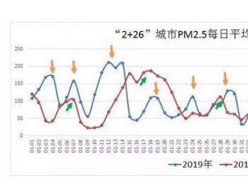 治理仍在负重爬坡 破解重霾<em>困局</em> 需进一步推进产业结构升级！