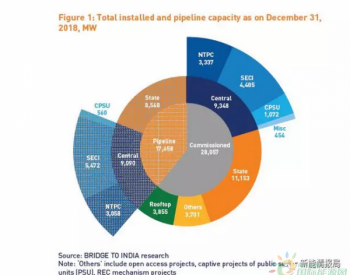 今年印度值得关注的三个方向：漂浮电站、屋顶光伏、储能