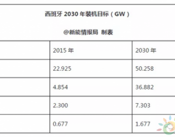 <em>西班牙能源</em>综合计划获批，2030年光伏装机将达37GW，风电50GW