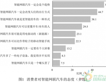 浅析消费者对汽车<em>智能网联</em>配置的需求