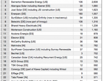 Wiki-Solar：美<em>国和印度</em>太阳能EPC公司全球排名上升