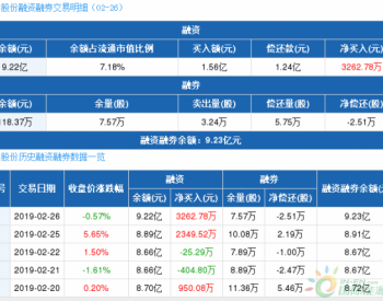 <em>杉杉</em>股份：融资净买入3262.78万元，融资余额9.22亿元（02-26）