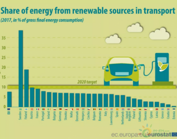 欧盟<em>交通部</em>门2020年可再生能源占比目标10%，现在进展如何？