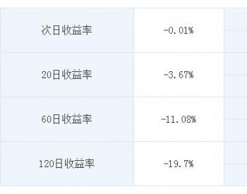 节能风电连续三日收于年线之上，为近一年来首次