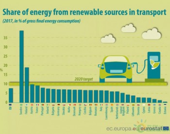 欧盟<em>交通部</em>门2020年可再生能源占比目标10% 现在进展如何？