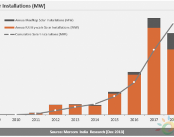 印度2018年<em>新增光伏装机</em>下滑15.5% 为8.26GW 屋顶光伏装机成亮点 增长66%