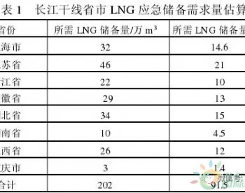 LNG接收站外輸市場分析