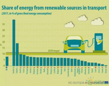 欧盟交通部门2020年可再生<em>能源占比</em>目标10% 现在进展如何?