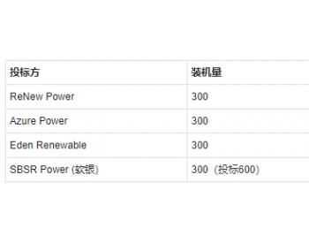 中标 | 2.55<em>卢比</em>！印度1.2GW太阳能项目拍卖投标价又创新低