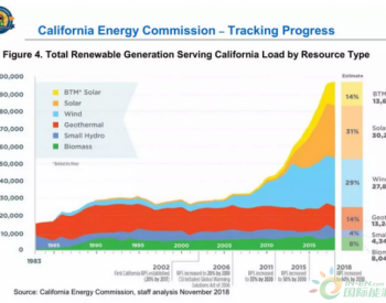 2018年加利福尼亚<em>可再生电源</em>占比34%，用户侧“表后光伏”约占5%