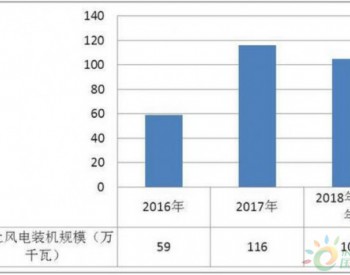 近年<em>来中国</em>海上风电行业发展趋势分析