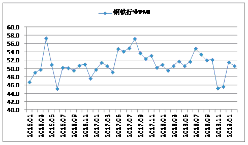 2月钢铁PMI为50.6% <em>钢铁行业</em>淡季回调