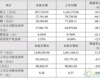 东方日升：营收同比下降16.37% <em>净利润</em>同比下降58.35%