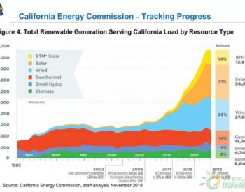 2018年加利福尼亚可再生电源占比34% <em>用户侧</em>“表后光伏”约占5%