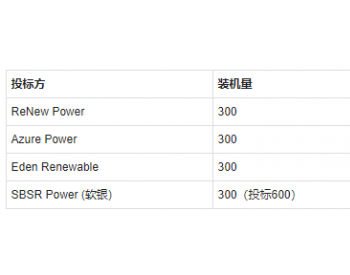 2.55<em>卢比</em>!印度1.2GW太阳能项目拍卖投标价又创新低