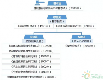 日本、欧美环卫政策<em>法律</em>及演变背景