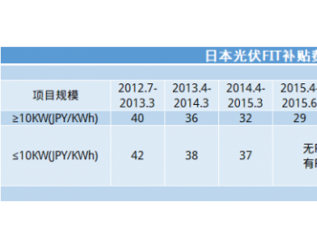 日本500kW及以上的光伏项目需招标 抢装潮促进2019年新增装机超过8GW