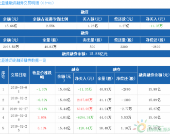 比亚迪：融资净偿还11.35万元，融资余额15.66亿元（03-01）