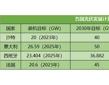 聚焦2019海外<em>光伏市场政策</em> 可再生能源发电比继续提高