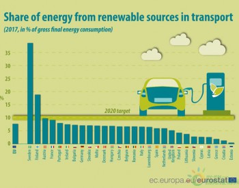欧盟<em>交通部</em>门2020年可再生能源占比目标10%，现在进展如何？