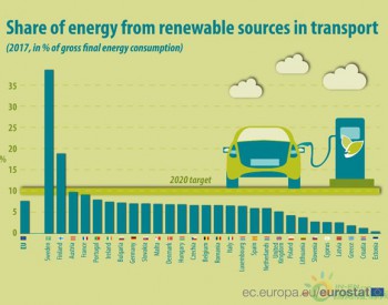 欧盟交通部门2020年可再生<em>能源占比</em>目标10%，现在进展如何？