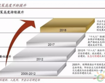 环保<em>行业分析</em>：融资边际改善 竞争格局加速向国企龙头集中