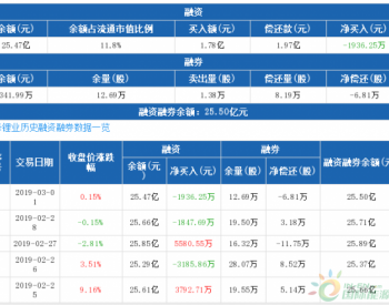 赣锋锂业：融资净偿还1936.25万元，融资余额25.47亿元（03-01）