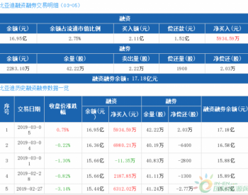 比亚迪：融资净买入5934.59万元，融资余额16.95亿元（03-05）