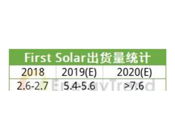 7.6GW产能！看美国光伏龙头如何深耕本土市场