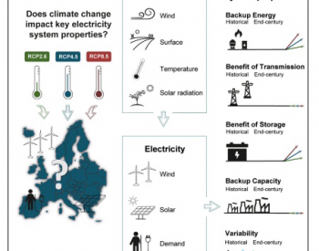 新研究称即使欧洲大陆变暖 风能和<em>太阳能的发电量</em>仍能满足电力需求