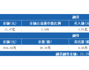 隆基股份：<em>融资净买入</em>4623.65万元，融资余额11.07亿元（03-05）