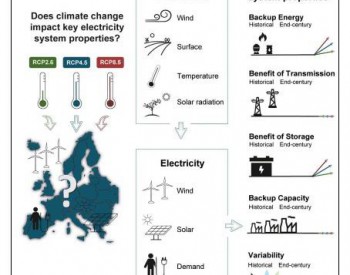 专家：即使<em>欧洲大陆</em>变暖 风能和太阳能的发电量仍能满足电力需求