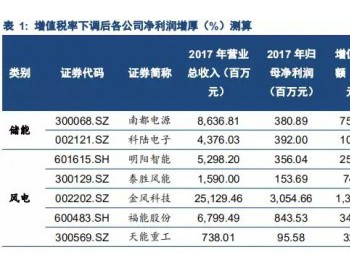 关注：2019年<em>政府工作报告</em>中的新能源亮点