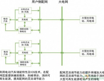 电动汽车与电力系统和可再生<em>能源协同</em>发展亟需顶层设计