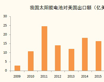 光伏承压！美国或利用337调查进一步展开<em>攻势</em>