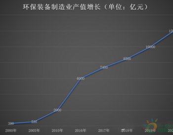 2019年政府工作报告中<em>透露</em>的环保机会(四)