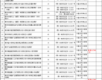2019年贵州省<em>生产矿</em>井煤矿生产能力情况（截至2019年2月底）