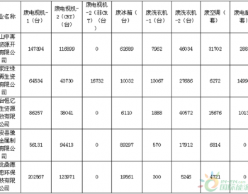 关于河北省2018年第四季度<em>废弃电器电子</em>产品拆解处理审核情况的公示