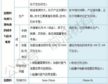 氢燃料电池作为“<em>新宠</em>”未来前景如何？和锂电池比有啥优势