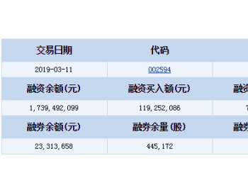 比亚迪融资<em>融券信息</em>(03-11)