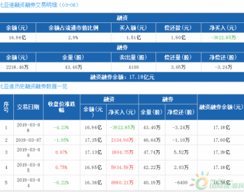 比亚迪：融资净偿还3922.85万元，融资余额16.96亿元（03-08）