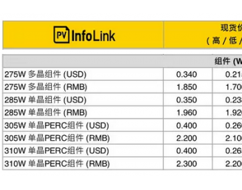 光伏组件、EPC、运维、监理<em>价格信息</em>